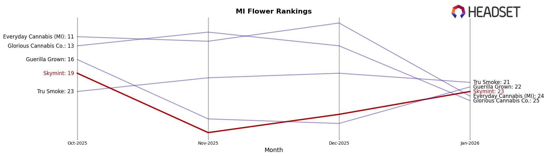 Skymint market ranking for MI Flower