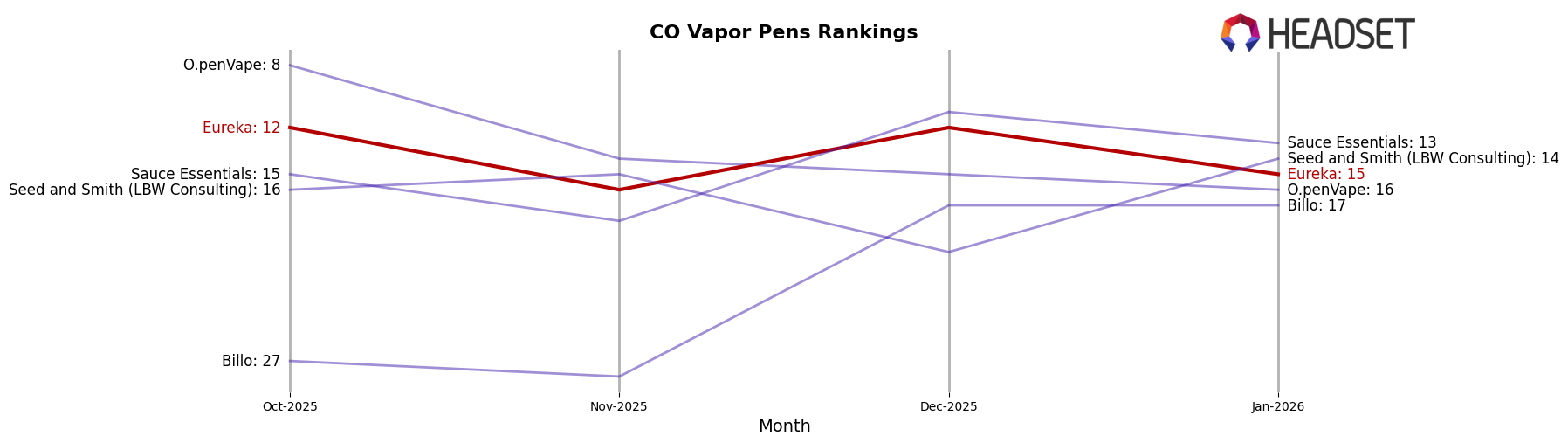 Eureka market ranking for CO Vapor Pens