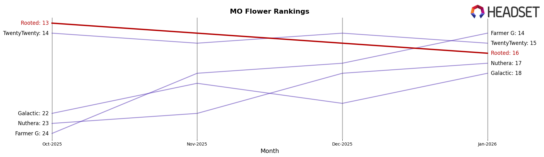Rooted market ranking for MO Flower