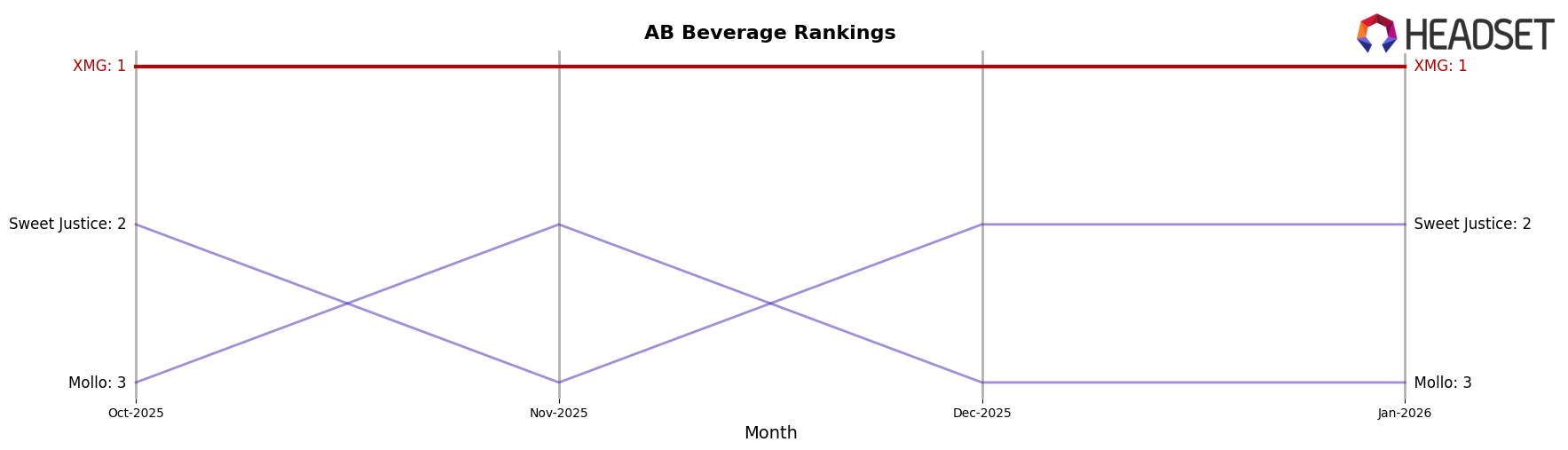 XMG market ranking for AB Beverage