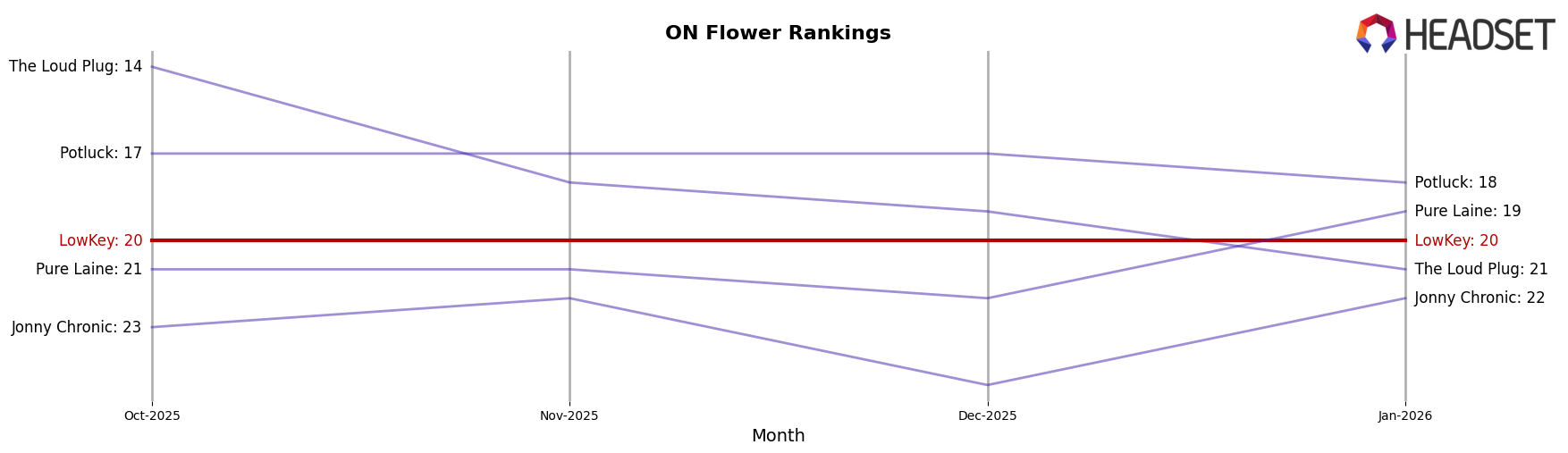 LowKey market ranking for ON Flower