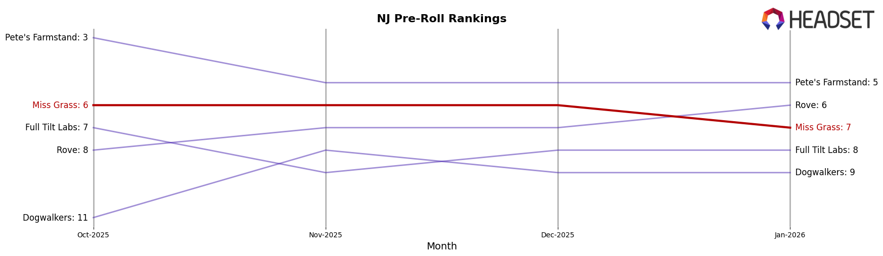 Miss Grass market ranking for NJ Pre-Roll