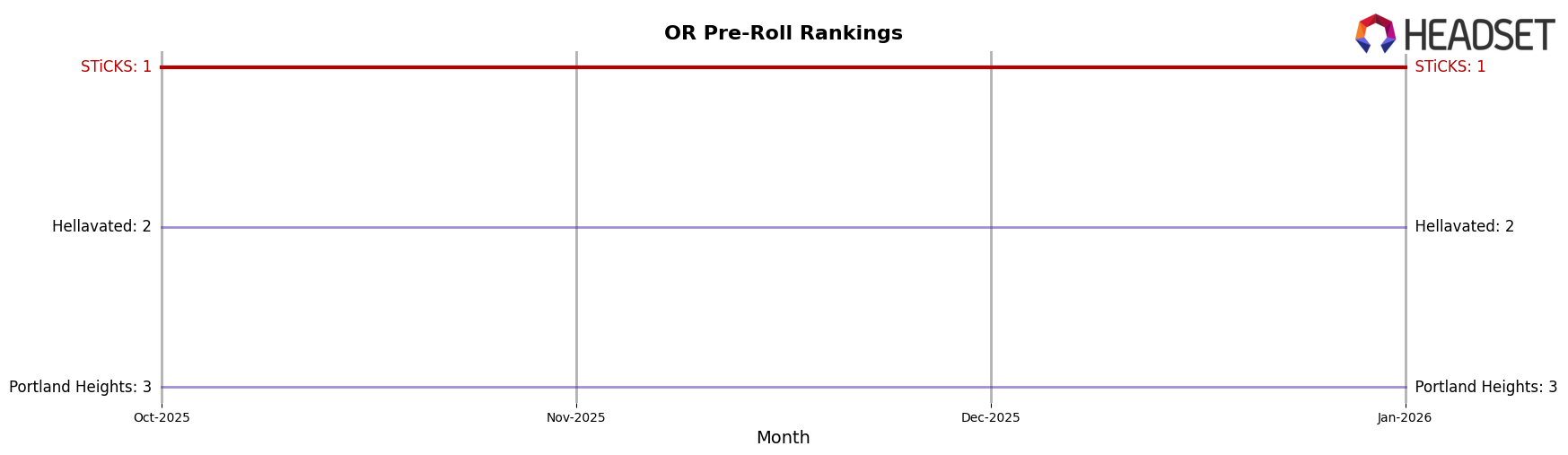STiCKS market ranking for OR Pre-Roll