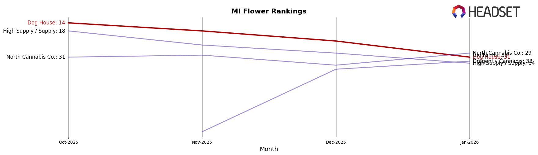 Dog House market ranking for MI Flower