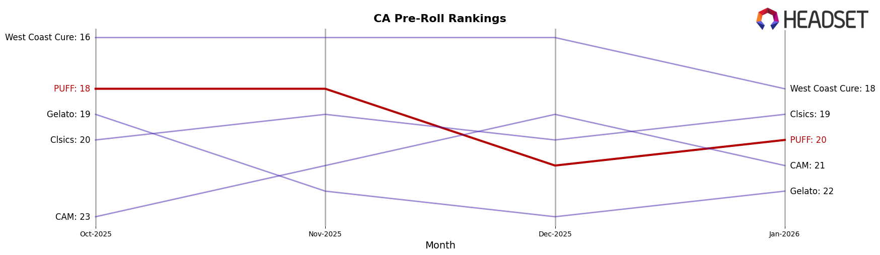 PUFF market ranking for CA Pre-Roll