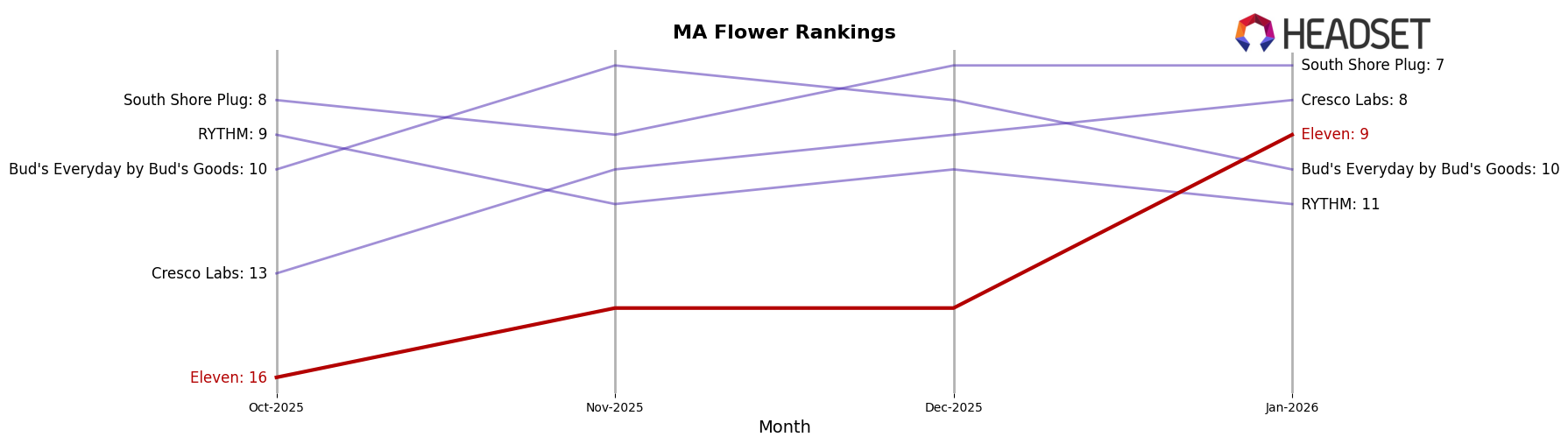 Eleven market ranking for MA Flower