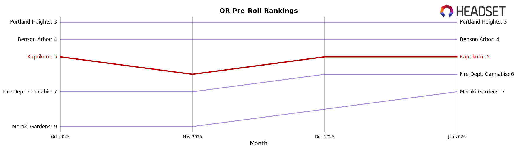 Kaprikorn market ranking for OR Pre-Roll