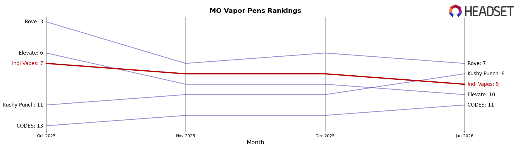 Indi Vapes market ranking for MO Vapor Pens