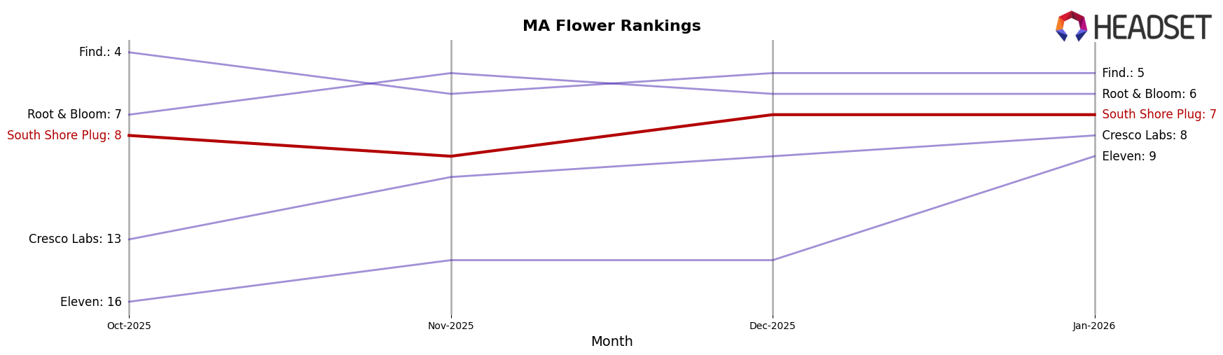 South Shore Plug market ranking for MA Flower