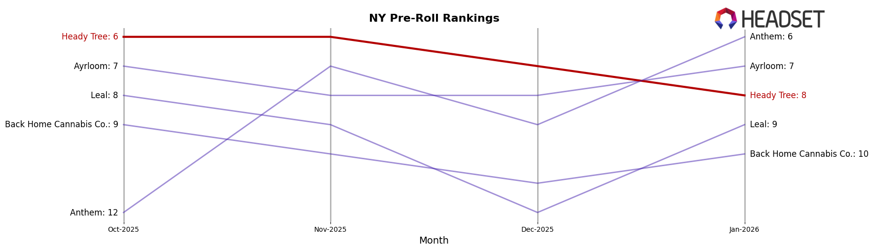 Heady Tree market ranking for NY Pre-Roll