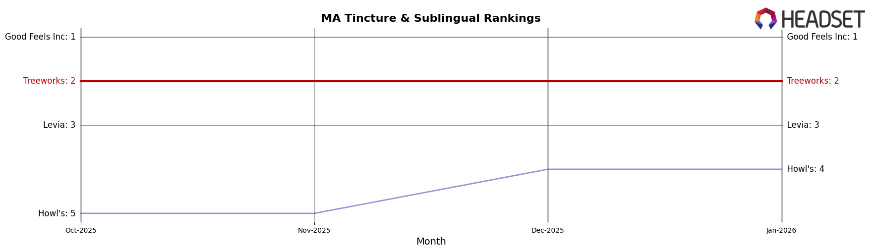 Treeworks market ranking for MA Tincture & Sublingual