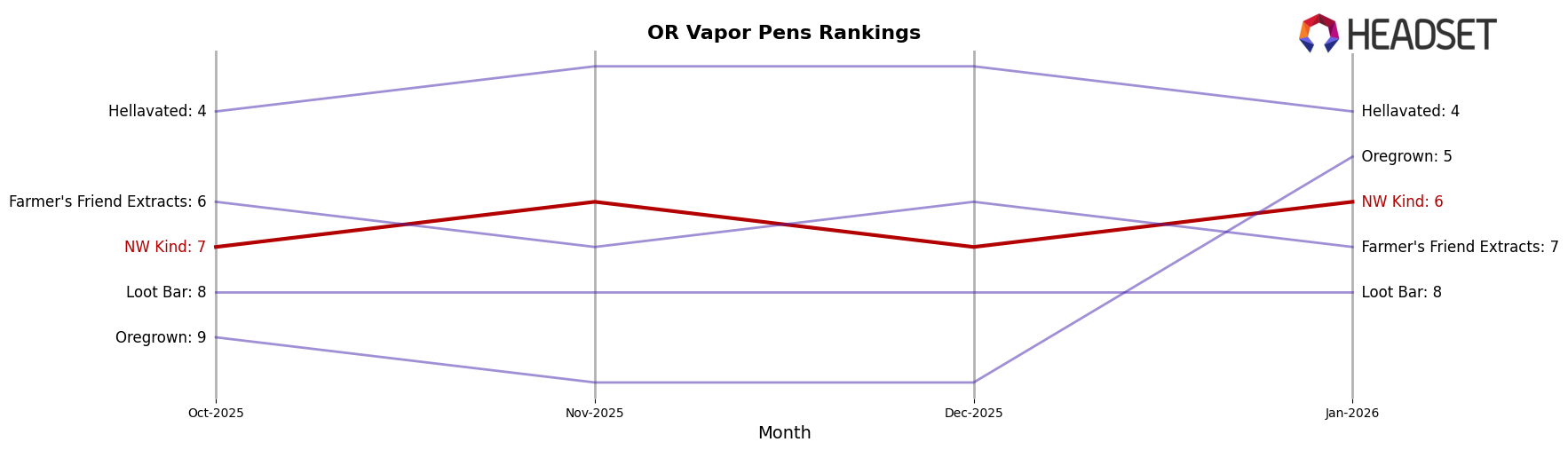 NW Kind market ranking for OR Vapor Pens