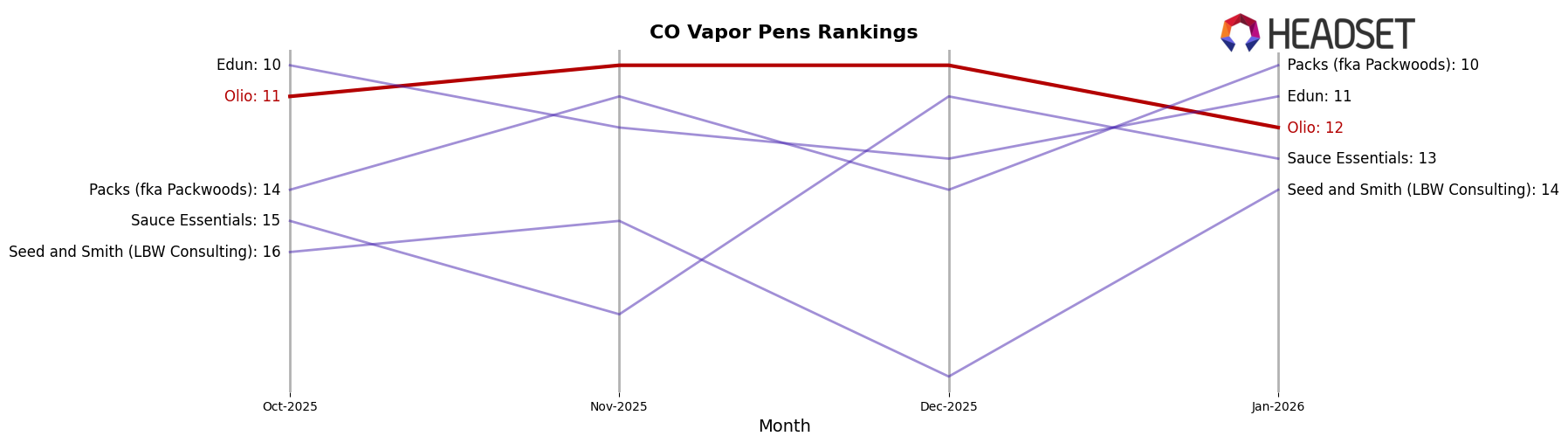 Olio market ranking for CO Vapor Pens