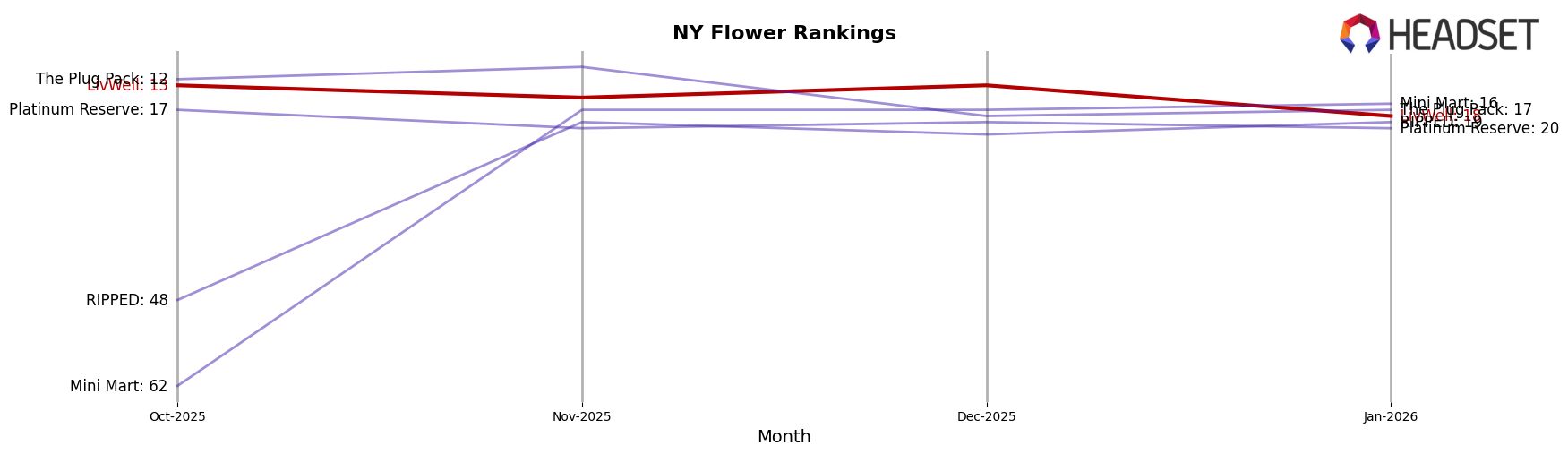 LivWell market ranking for NY Flower