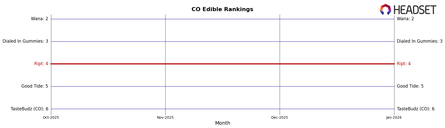 Ript market ranking for CO Edible