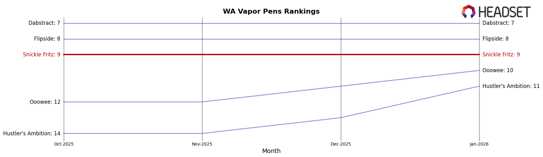 Snickle Fritz market ranking for WA Vapor Pens