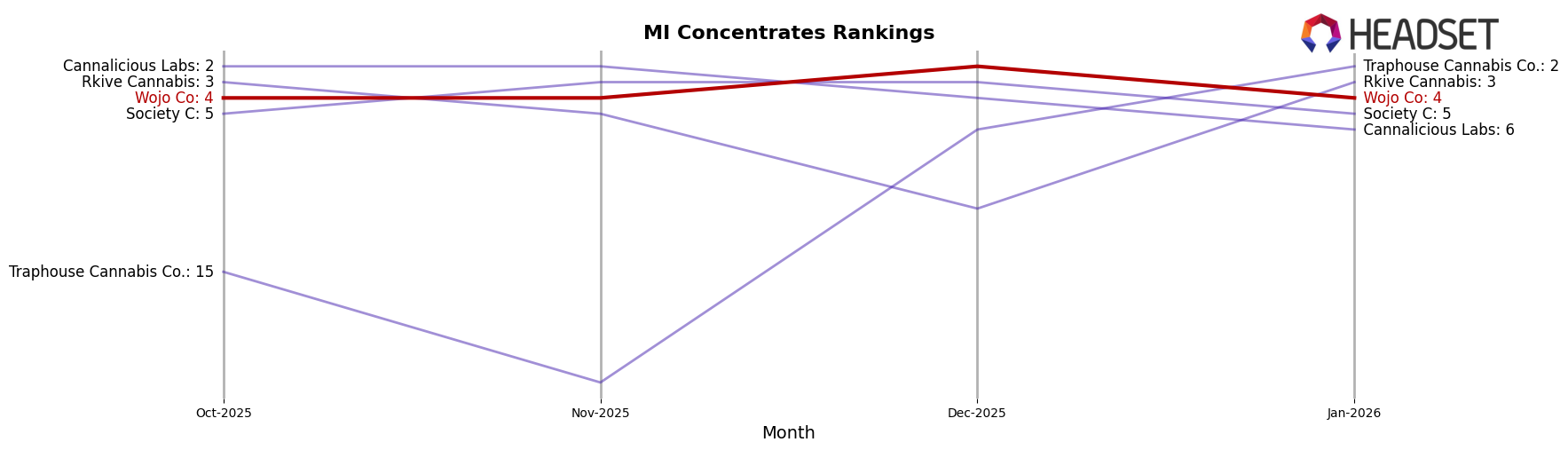 Wojo Co market ranking for MI Concentrates