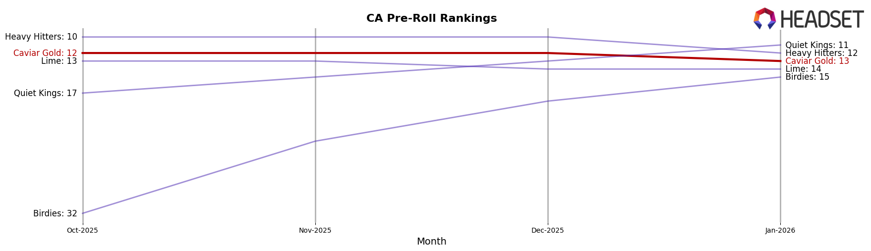 Caviar Gold market ranking for CA Pre-Roll