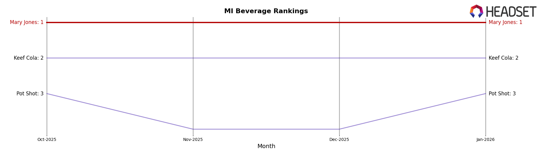 Mary Jones market ranking for MI Beverage