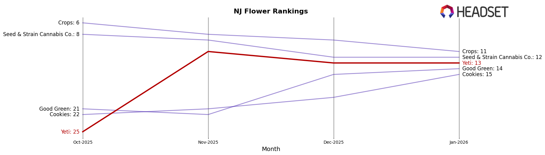 Yeti market ranking for NJ Flower