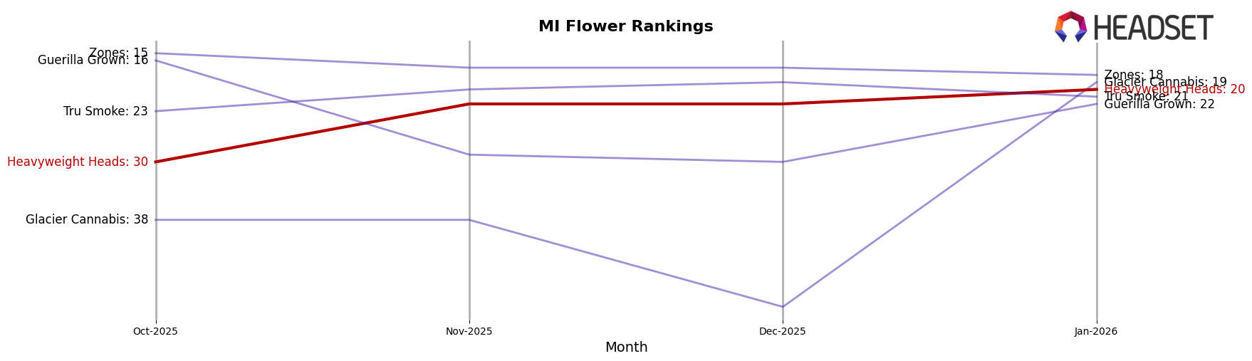 Heavyweight Heads market ranking for MI Flower