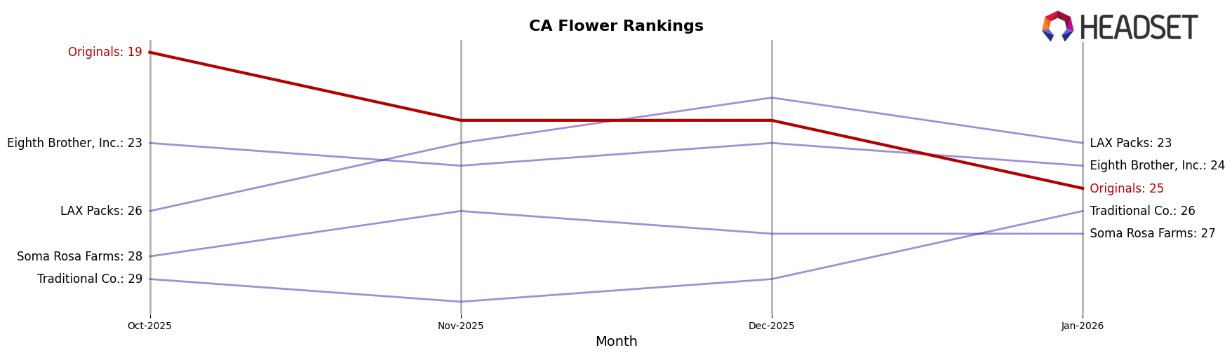 Originals market ranking for CA Flower