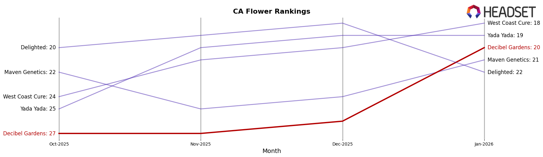 Decibel Gardens market ranking for CA Flower