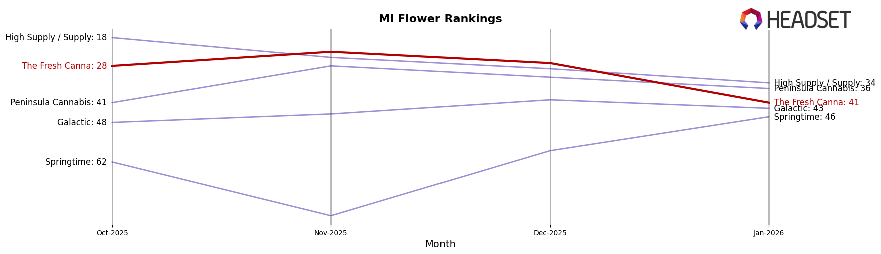 The Fresh Canna market ranking for MI Flower