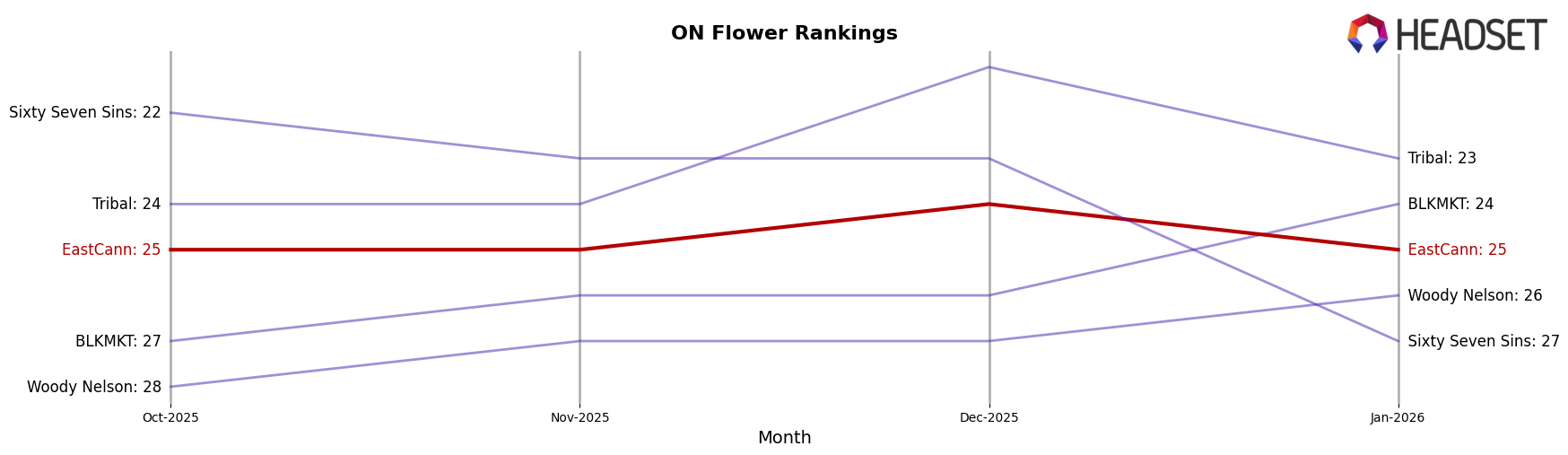 EastCann market ranking for ON Flower