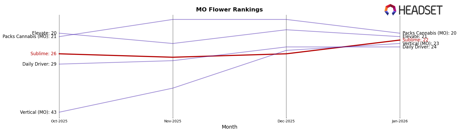 Sublime market ranking for MO Flower