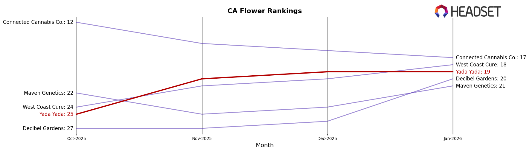 Yada Yada market ranking for CA Flower