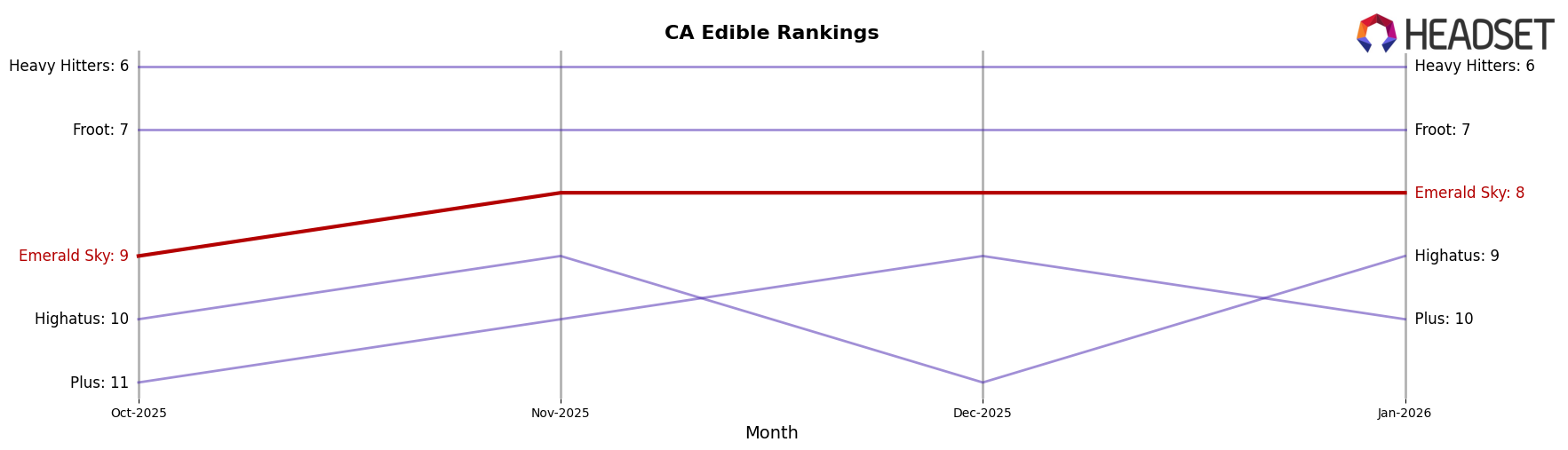 Emerald Sky market ranking for CA Edible