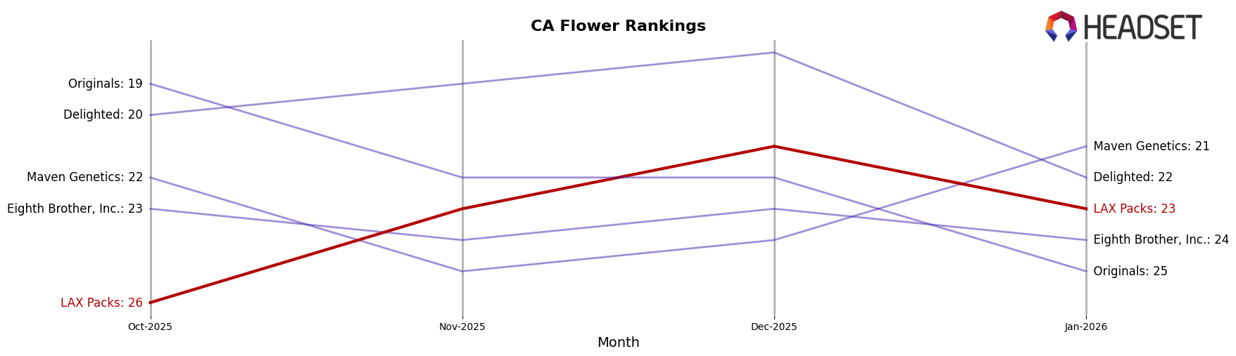 LAX Packs market ranking for CA Flower