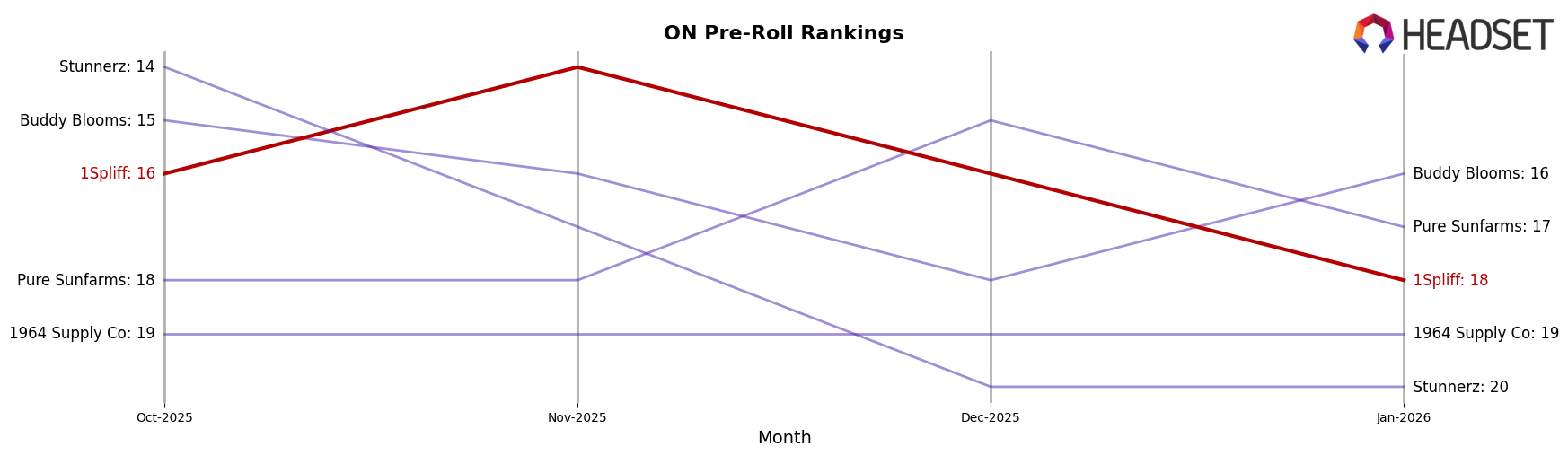 1Spliff market ranking for ON Pre-Roll