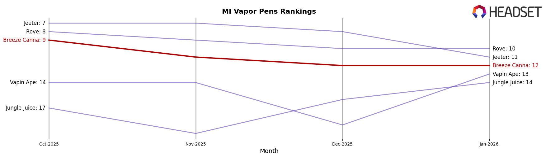 Breeze Canna market ranking for MI Vapor Pens