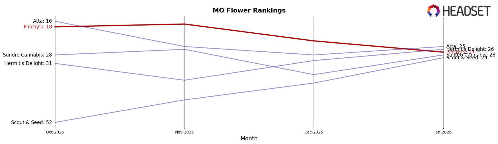 Pinchy's market ranking for MO Flower