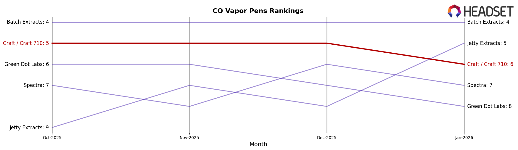 Craft / Craft 710 market ranking for CO Vapor Pens