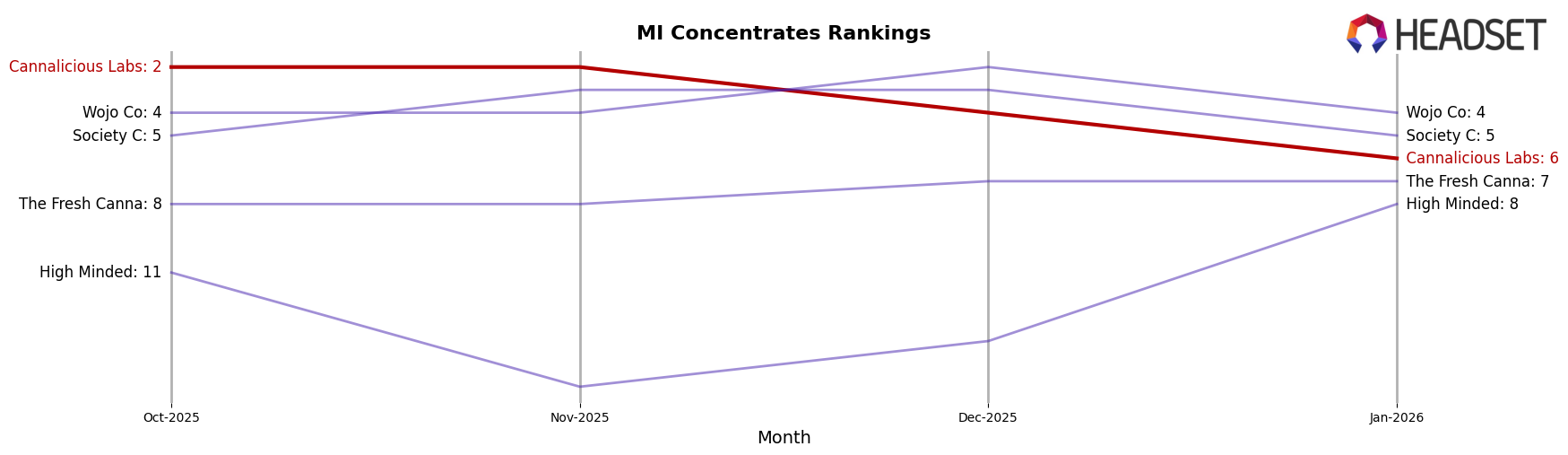 Cannalicious Labs market ranking for MI Concentrates