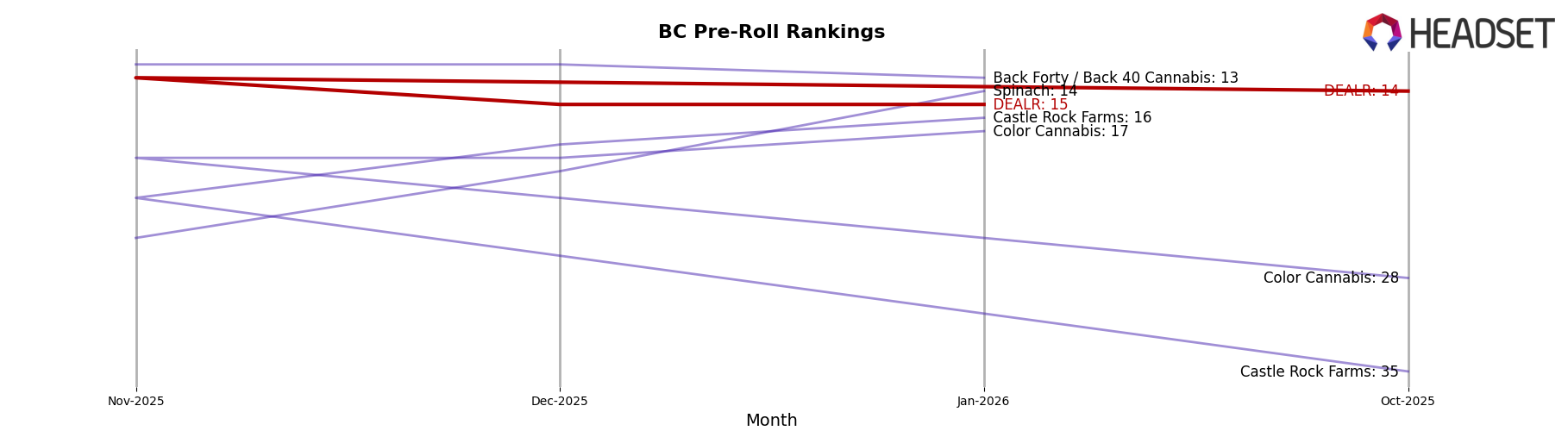 DEALR market ranking for BC Pre-Roll