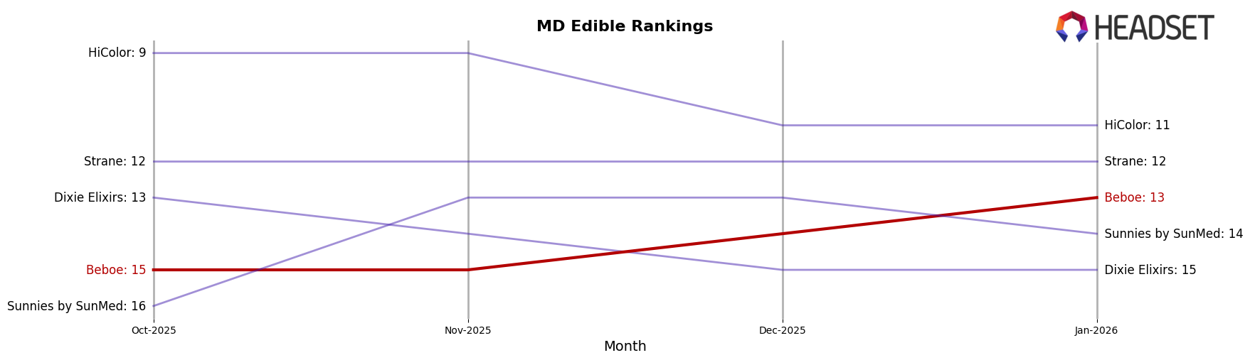 Beboe market ranking for MD Edible