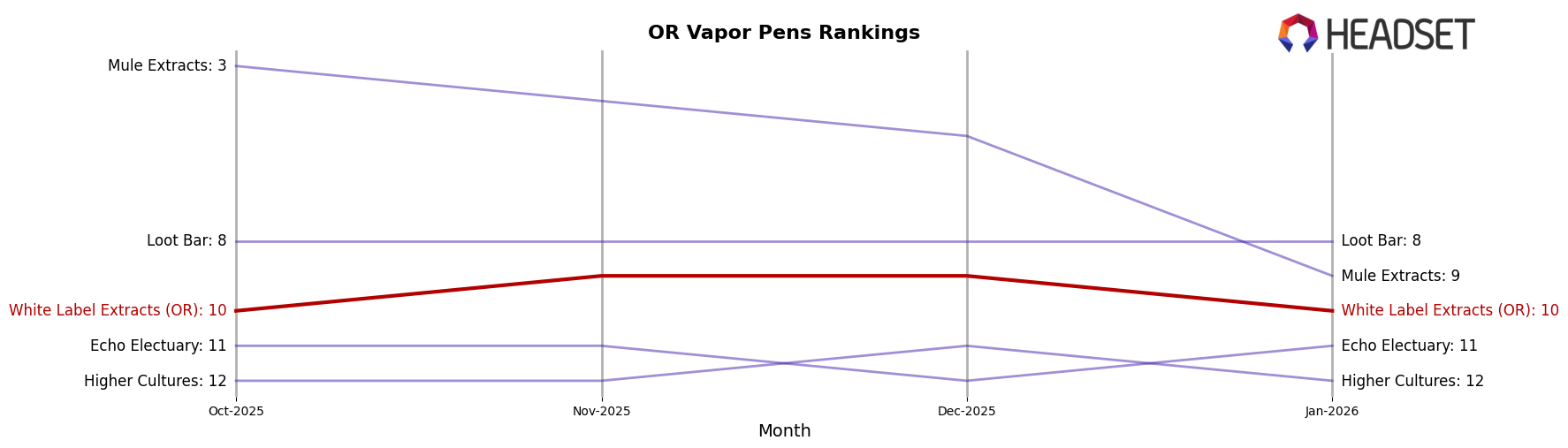 White Label Extracts (OR) market ranking for OR Vapor Pens