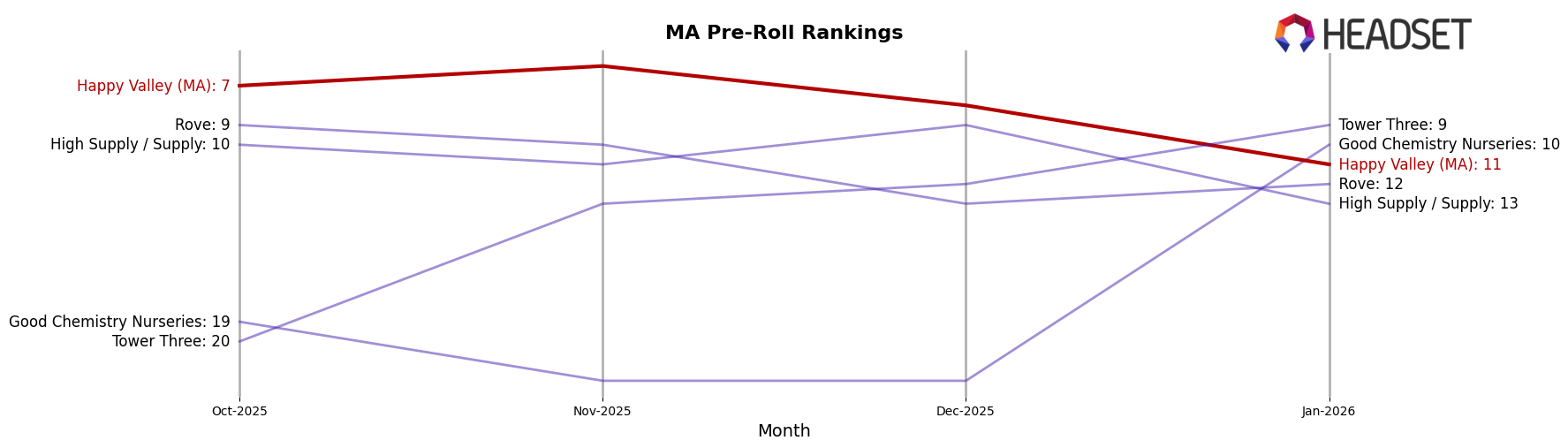 Happy Valley (MA) market ranking for MA Pre-Roll