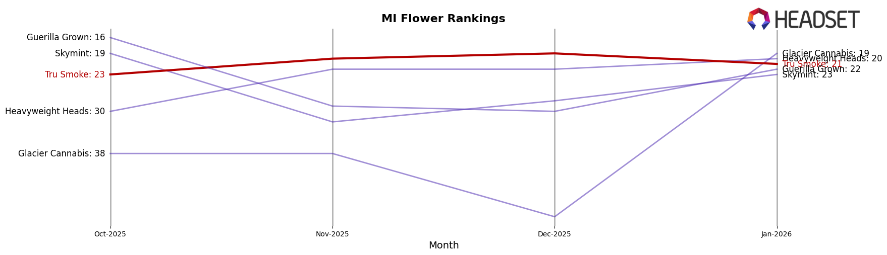 Tru Smoke market ranking for MI Flower