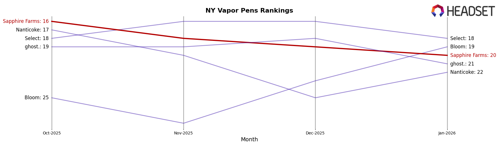 Sapphire Farms market ranking for NY Vapor Pens