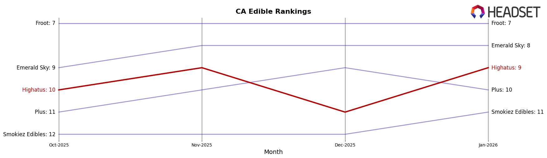 Highatus market ranking for CA Edible