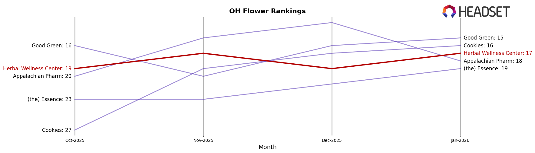 Herbal Wellness Center market ranking for OH Flower
