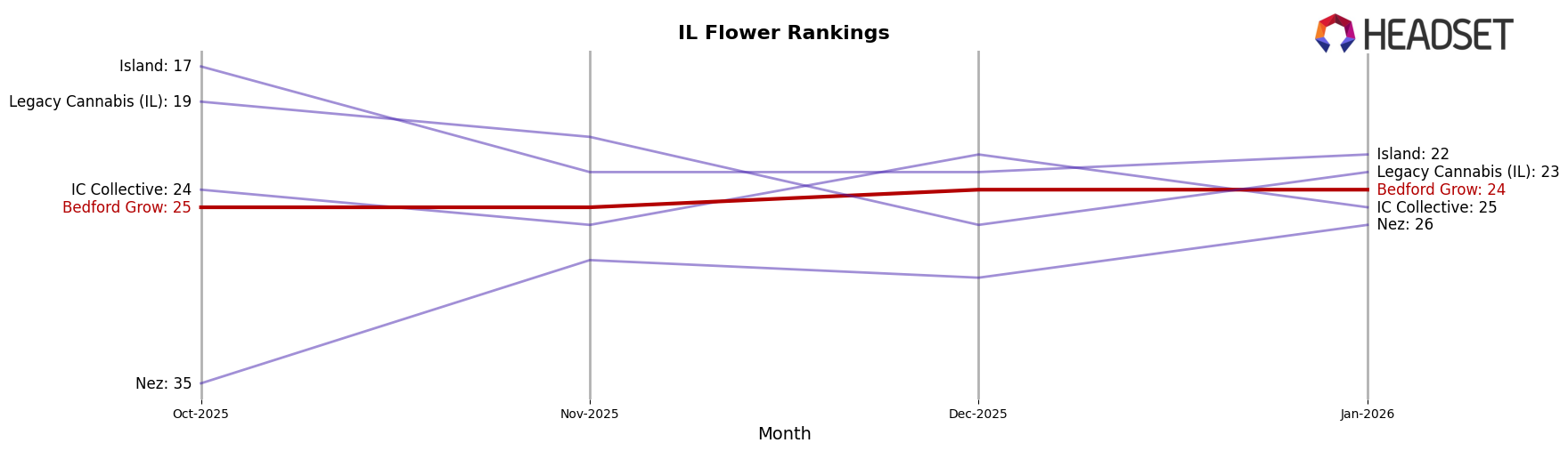 Bedford Grow market ranking for IL Flower