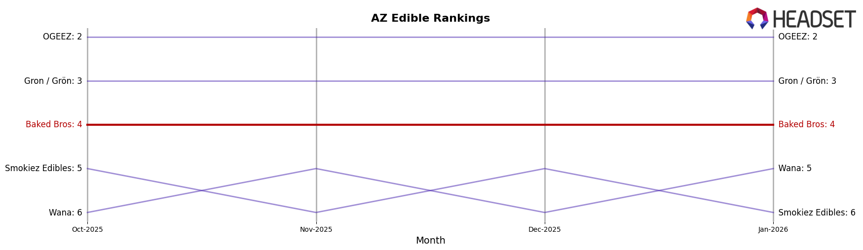Baked Bros market ranking for AZ Edible