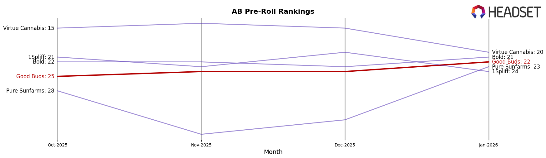 Good Buds market ranking for AB Pre-Roll