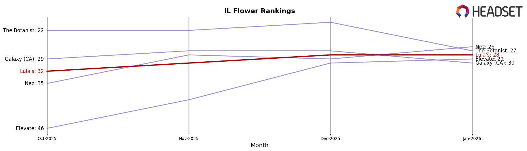 Lula's market ranking for IL Flower